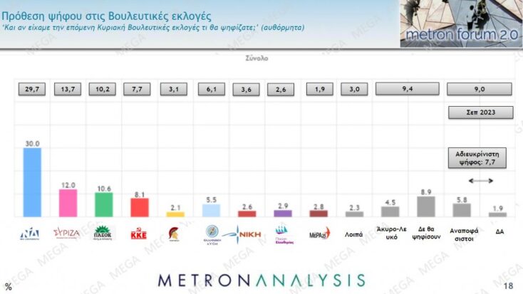 Πρόθεση ψήφου στις βουλευτικές εκλογές