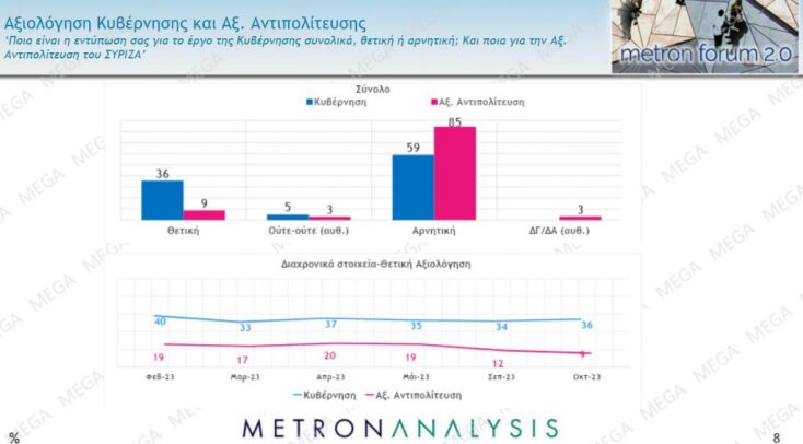 H εντύπωση των ερωτηθέντων για το έργο του ΣΥΡΙΖΑ 