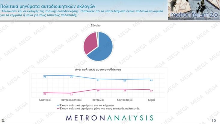  Πώς η πλειοψηφία «βλέπει» τα πολιτικά μηνύματα για τα κόμματα όσον αφορά το αποτέλεσμα των εκλογών
