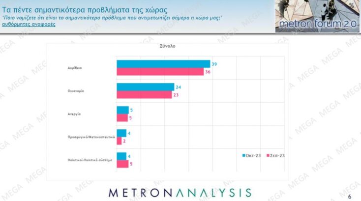 Ποιο θεωρείται πως είναι το σημαντικότερο πρόβλημα που αντιμετωπίζει η χώρα