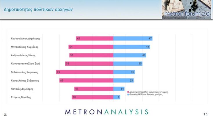 H δημοτικότητα των πολιτικών