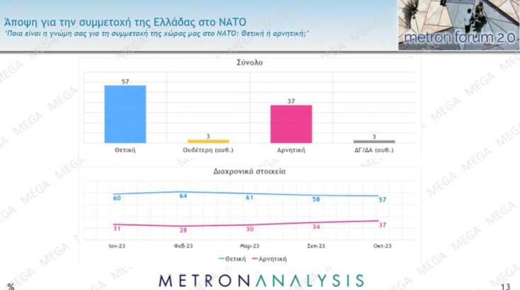 Eρώτηση για το εάν αντιμετωπίζεται θετικά ή αρνητικά η συμμετοχή της χώρας στο ΝΑΤΟ