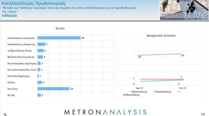 Eρώτηση για τον καταλληλότερο πρωθυπουργό