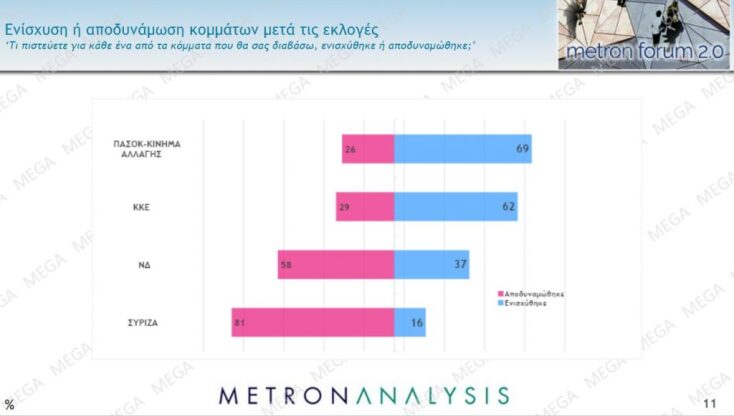 Ενισχυμένο το ΠΑΣΟΚ μετά τις εκλογές