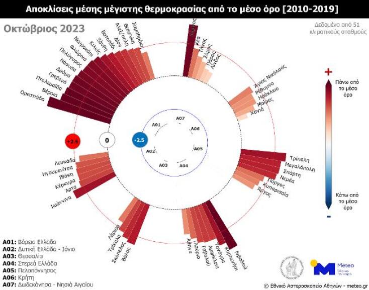 Meteo: Ο φετινός Οκτώβριος ήταν ο θερμότερος των τελευταίων 15 ετών