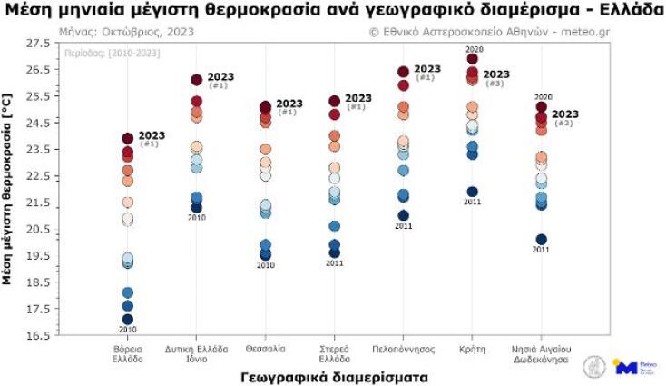 Meteo: Ο φετινός Οκτώβριος ήταν ο θερμότερος των τελευταίων 15 ετών