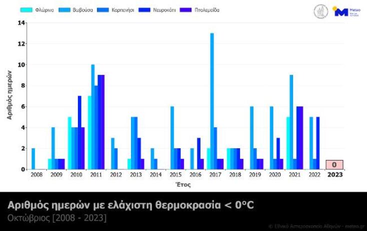 Meteo: Ο φετινός Οκτώβριος ήταν ο θερμότερος των τελευταίων 15 ετών