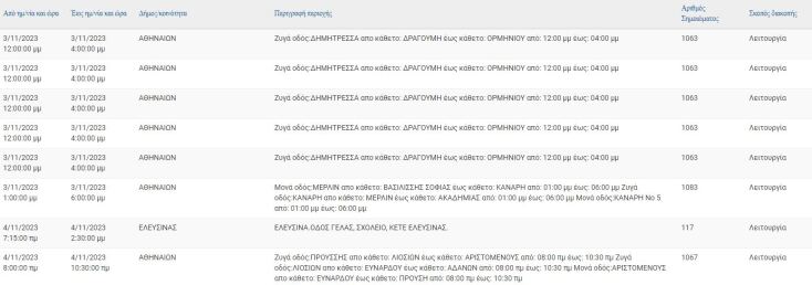 Σε ποιες περιοχές της Αττικής θα γίνουν διακοπές ρεύματος σήμερα (3/11)