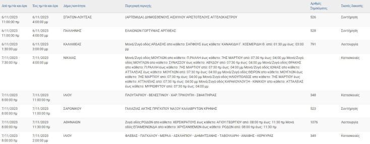 Σε ποιες περιοχές της Αττικής θα γίνουν διακοπές ρεύματος σήμερα (3/11)