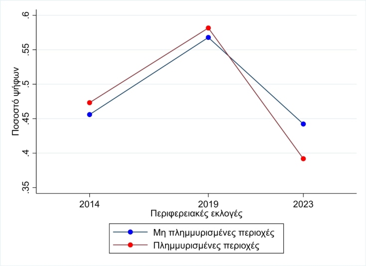 Εκλογικές καταστροφές