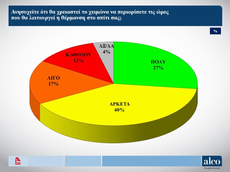 Δημοσκόπηση Alco: Στο 20,6% η διαφορά ΝΔ-ΣΥΡΙΖΑ - Πλησιάζει το ΠΑΣΟΚ