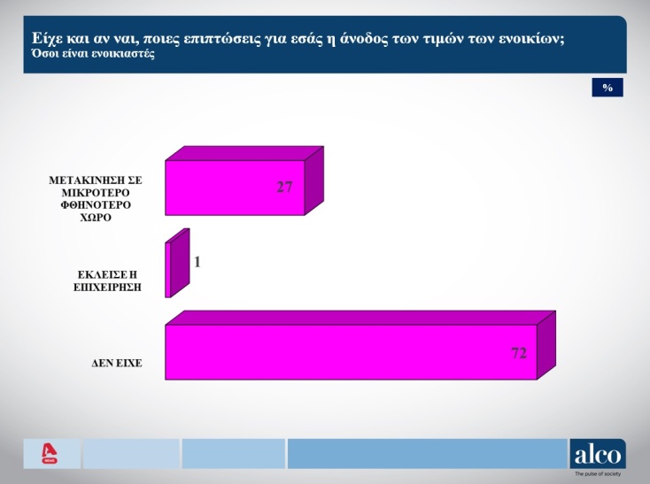 Δημοσκόπηση Alco: Στο 20,6% η διαφορά ΝΔ-ΣΥΡΙΖΑ - Πλησιάζει το ΠΑΣΟΚ