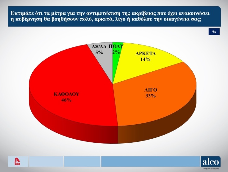 Δημοσκόπηση Alco: Στο 20,6% η διαφορά ΝΔ-ΣΥΡΙΖΑ - Πλησιάζει το ΠΑΣΟΚ