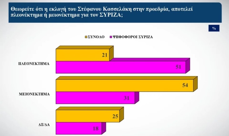 Δημοσκόπηση Alco: Διχασμένοι οι ψηφοφόροι ΣΥΡΙΖΑ για τις διαγραφές 