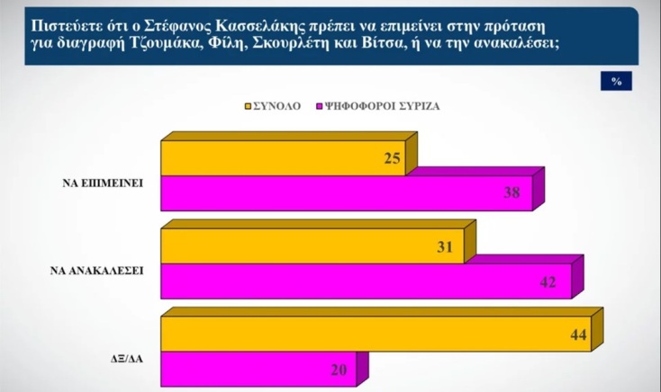 Δημοσκόπηση Alco: Διχασμένοι οι ψηφοφόροι ΣΥΡΙΖΑ για τις διαγραφές 
