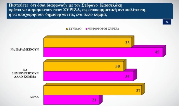 Δημοσκόπηση Alco: Διχασμένοι οι ψηφοφόροι ΣΥΡΙΖΑ για τις διαγραφές 