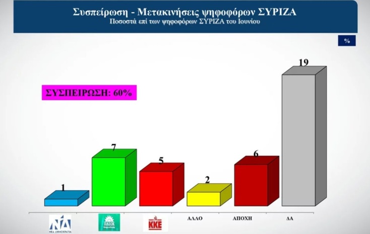 Δημοσκόπηση Alco: Διχασμένοι οι ψηφοφόροι ΣΥΡΙΖΑ για τις διαγραφές 