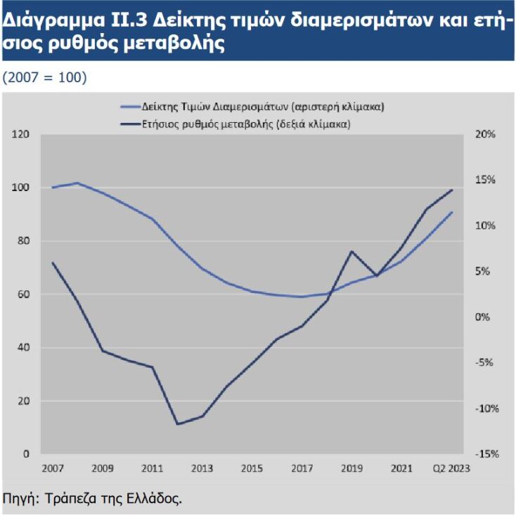 Πως κινούνται οι τιμές