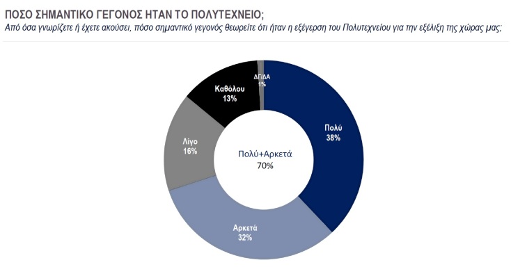 Τι πιστεύουν οι Έλληνες για την εξέγερση του Πολυτεχνείου 50 χρόνια μετά 