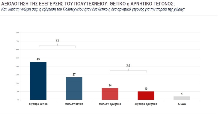 Τι πιστεύουν οι Έλληνες για την εξέγερση του Πολυτεχνείου 50 χρόνια μετά 
