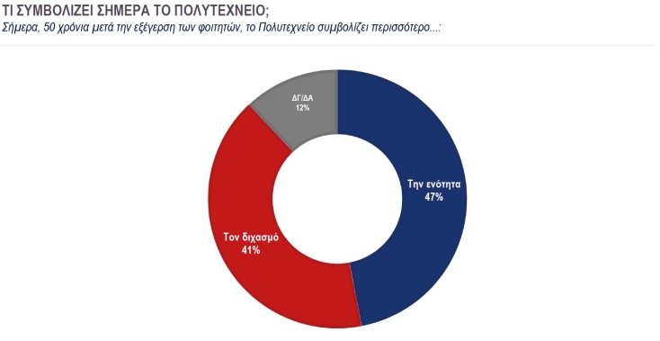 Τι πιστεύουν οι Έλληνες για την εξέγερση του Πολυτεχνείου 50 χρόνια μετά 