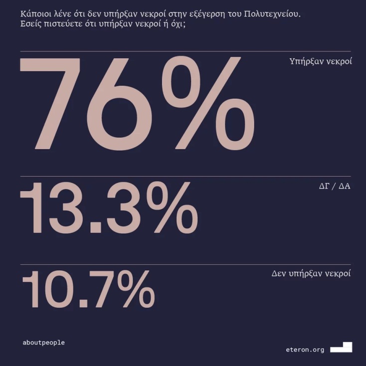 Πανελλαδική έρευνα: Τι πιστεύουν οι Ελληνίδες και οι Έλληνες για τη δικτατορία και το Πολυτεχνείο - Τα βασικά ευρήματα.