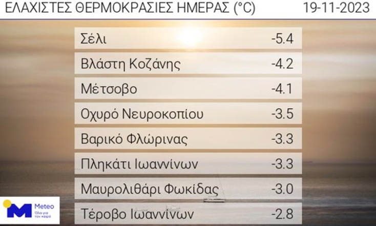 Καιρός: Έπεσε κάτω από το μηδέν η θερμοκρασία - Σε ποιες περιοχές έφτασε στους -5,4 °C