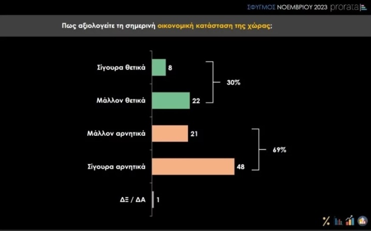 Δημοσκόπηση Prorata: Κυρίαρχη η ΝΔ, διολισθαίνει ο ΣΥΡΙΖΑ - Δίνει μάχη με το ΚΚΕ για την τρίτη θέση - Έκτος ο Στέφανος Κασσελάκης σε θετικές γνώμες. 