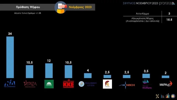 Δημοσκόπηση Prorata: Κυρίαρχη η ΝΔ, διολισθαίνει ο ΣΥΡΙΖΑ - Δίνει μάχη με το ΚΚΕ για την τρίτη θέση - Έκτος ο Στέφανος Κασσελάκης σε θετικές γνώμες. 