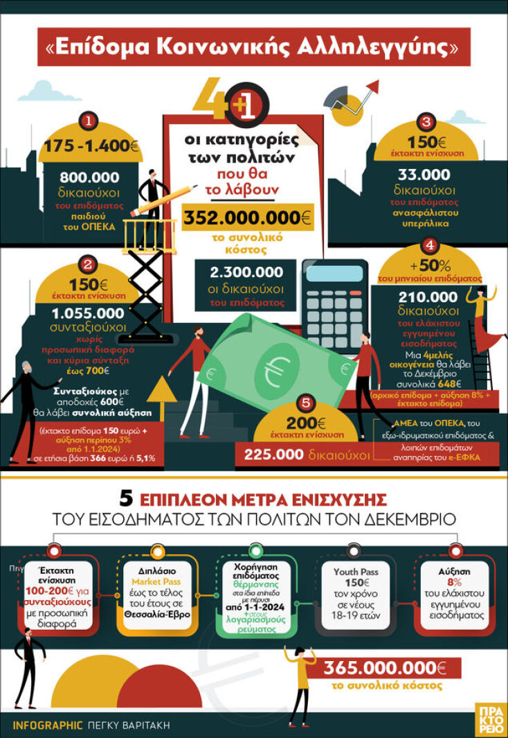 Οι 4+1 κατηγορίες των πολιτών που θα λάβουν το «Επίδομα Κοινωνικής Αλληλεγγύης»
