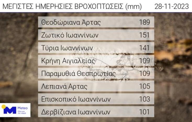 Μεγάλα ύψη βροχόπτωσης την Τρίτη 28 Νοεμβρίου 2023