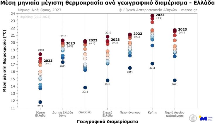 Ο θερμότερος Νοέμβριος τα τελευταία 15 χρόνια σε Θεσσαλία, Πελοπόννησο, Κρήτη και Νησιά Αιγαίου