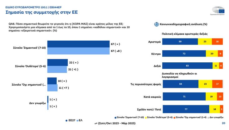 Τόνωση της φιλοευρωπαϊκής στάσης στην Ελλάδα «δείχνει» το Ευρωβαρόμετρο 