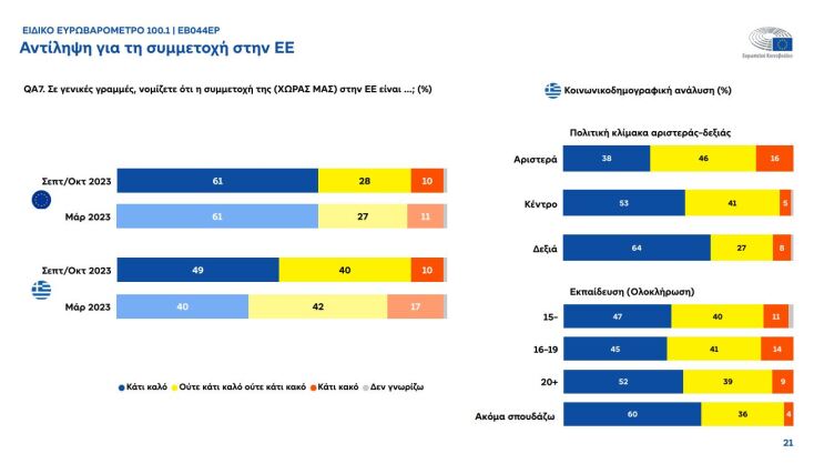 Τόνωση της φιλοευρωπαϊκής στάσης στην Ελλάδα «δείχνει» το Ευρωβαρόμετρο 