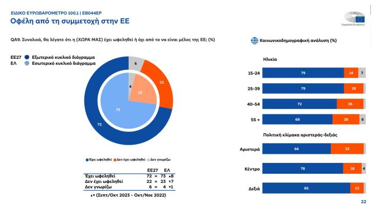 Τόνωση της φιλοευρωπαϊκής στάσης στην Ελλάδα «δείχνει» το Ευρωβαρόμετρο 