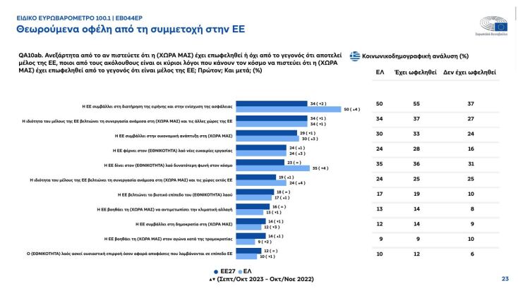 Τόνωση της φιλοευρωπαϊκής στάσης στην Ελλάδα «δείχνει» το Ευρωβαρόμετρο 