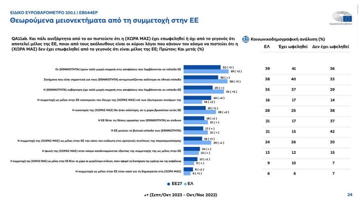 Τόνωση της φιλοευρωπαϊκής στάσης στην Ελλάδα «δείχνει» το Ευρωβαρόμετρο 