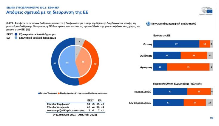 Τόνωση της φιλοευρωπαϊκής στάσης στην Ελλάδα «δείχνει» το Ευρωβαρόμετρο 