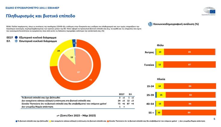 Τόνωση της φιλοευρωπαϊκής στάσης στην Ελλάδα «δείχνει» το Ευρωβαρόμετρο 