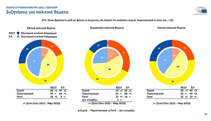 Τόνωση της φιλοευρωπαϊκής στάσης στην Ελλάδα «δείχνει» το Ευρωβαρόμετρο 