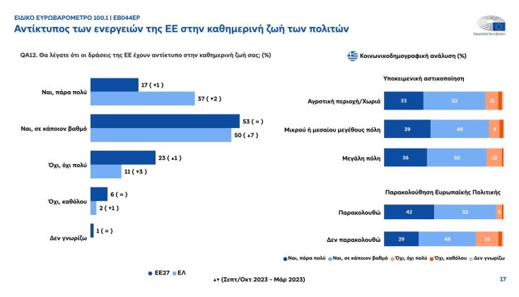 Τόνωση της φιλοευρωπαϊκής στάσης στην Ελλάδα «δείχνει» το Ευρωβαρόμετρο 