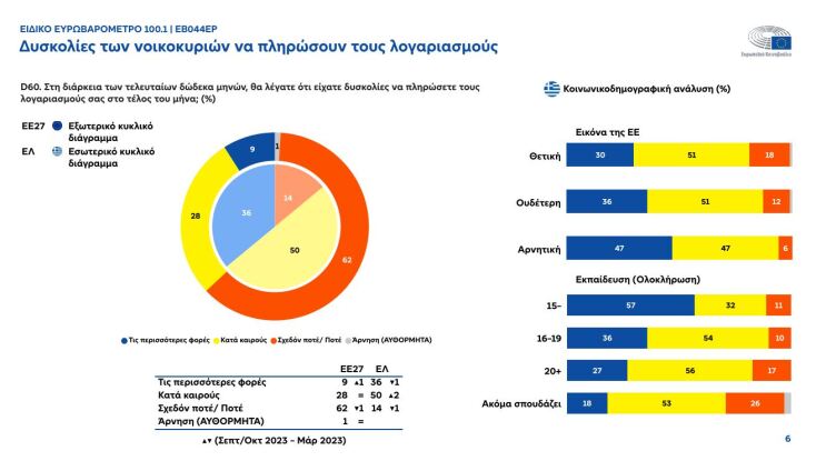 Τόνωση της φιλοευρωπαϊκής στάσης στην Ελλάδα «δείχνει» το Ευρωβαρόμετρο 