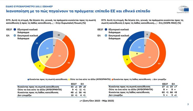 Τόνωση της φιλοευρωπαϊκής στάσης στην Ελλάδα «δείχνει» το Ευρωβαρόμετρο 
