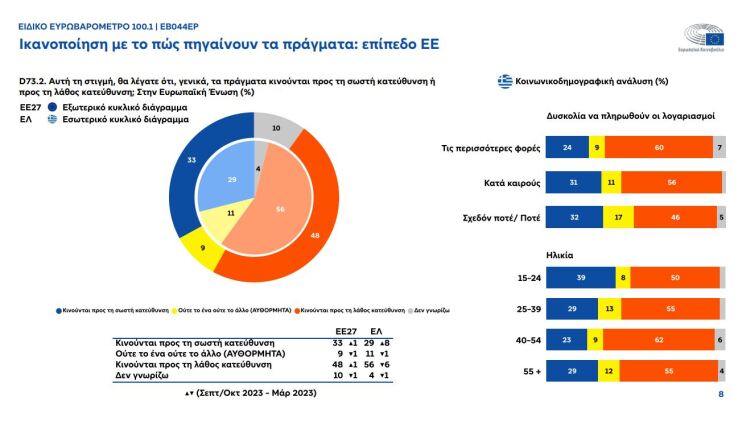 Τόνωση της φιλοευρωπαϊκής στάσης στην Ελλάδα «δείχνει» το Ευρωβαρόμετρο 