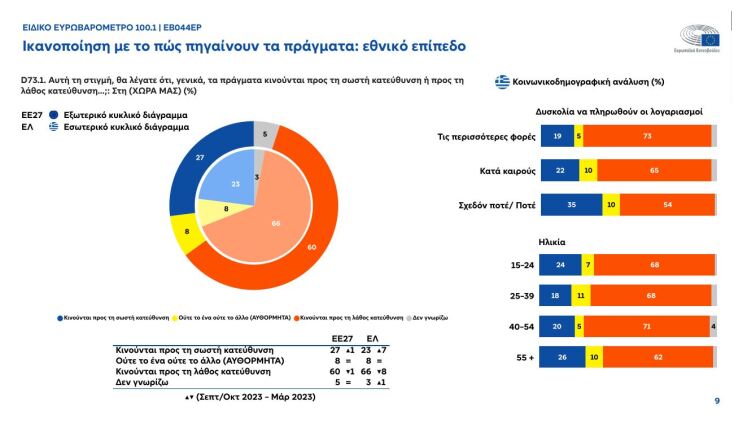 Τόνωση της φιλοευρωπαϊκής στάσης στην Ελλάδα «δείχνει» το Ευρωβαρόμετρο 