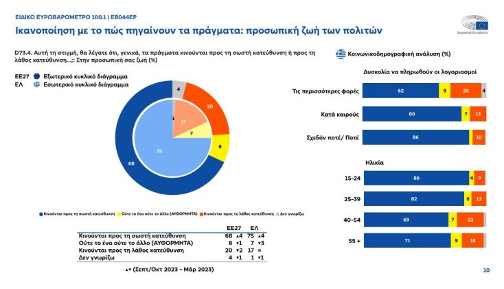 Τόνωση της φιλοευρωπαϊκής στάσης στην Ελλάδα «δείχνει» το Ευρωβαρόμετρο 