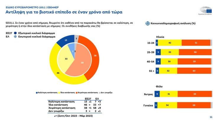 Τόνωση της φιλοευρωπαϊκής στάσης στην Ελλάδα «δείχνει» το Ευρωβαρόμετρο 