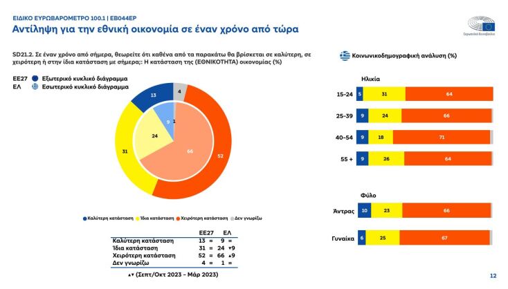 Τόνωση της φιλοευρωπαϊκής στάσης στην Ελλάδα «δείχνει» το Ευρωβαρόμετρο 