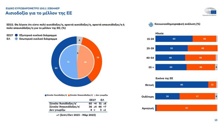 Τόνωση της φιλοευρωπαϊκής στάσης στην Ελλάδα «δείχνει» το Ευρωβαρόμετρο 