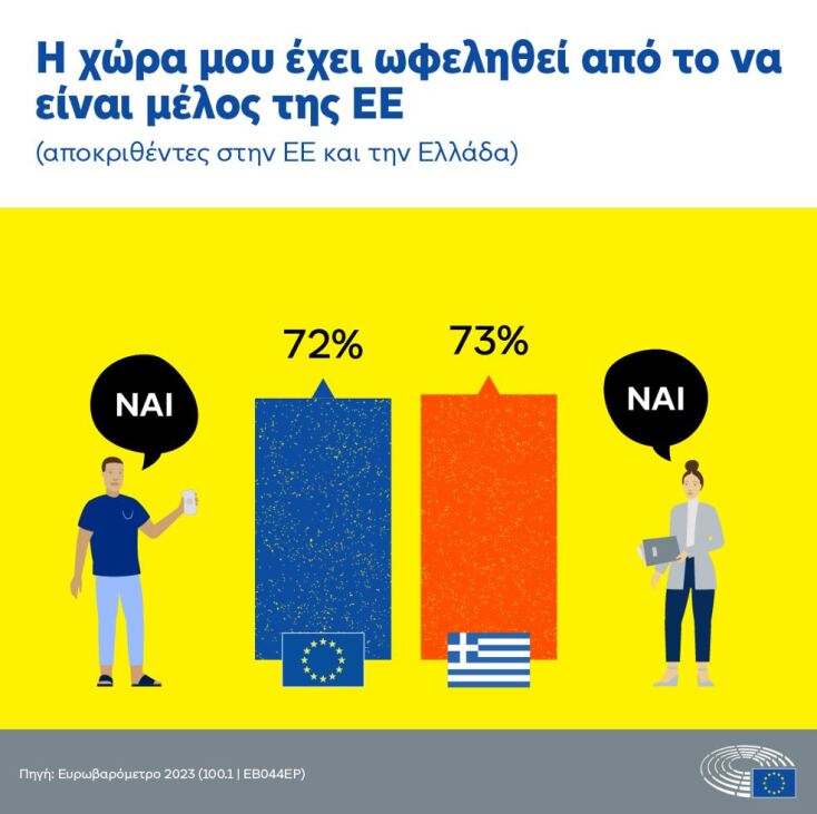 Τόνωση της φιλοευρωπαϊκής στάσης στην Ελλάδα «δείχνει» το Ευρωβαρόμετρο 
